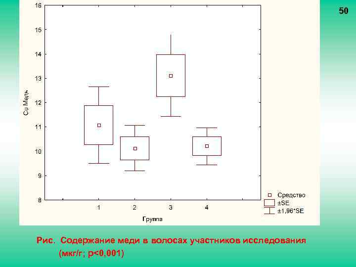 50 Рис. Содержание меди в волосах участников исследования (мкг/г; p<0, 001) 
