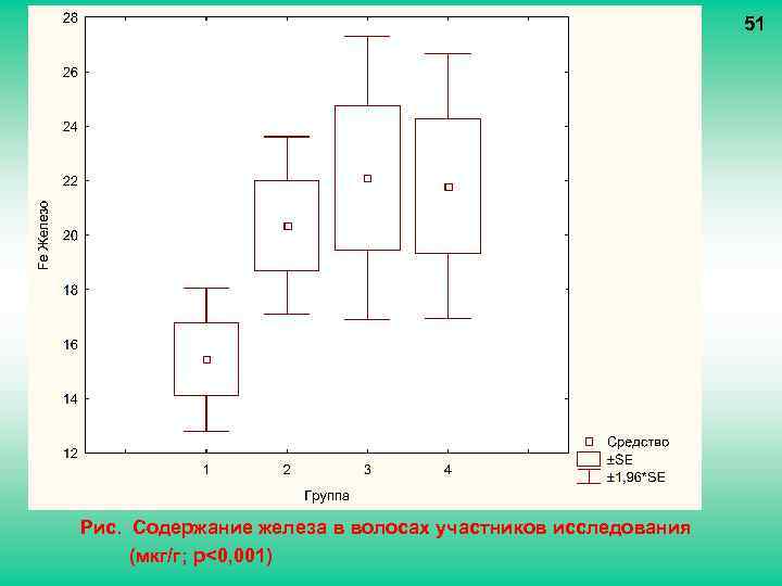 51 Рис. Содержание железа в волосах участников исследования (мкг/г; p<0, 001) 
