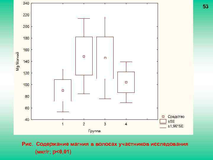 53 Рис. Содержание магния в волосах участников исследования (мкг/г; p<0, 01) 