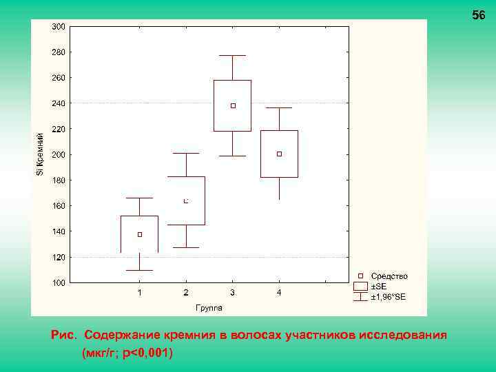 56 Рис. Содержание кремния в волосах участников исследования (мкг/г; p<0, 001) 