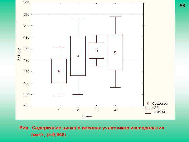 58 Рис. Содержание цинка в волосах участников исследования (мкг/г; p=0, 046) 