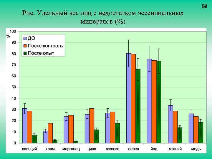 Рис. Удельный вес лиц с недостатком эссенциальных минералов (%) 59 