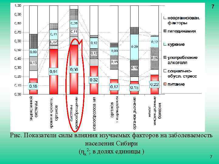 7 Рис. Показатели силы влияния изучаемых факторов на заболеваемость населения Сибири (ηх2; в долях