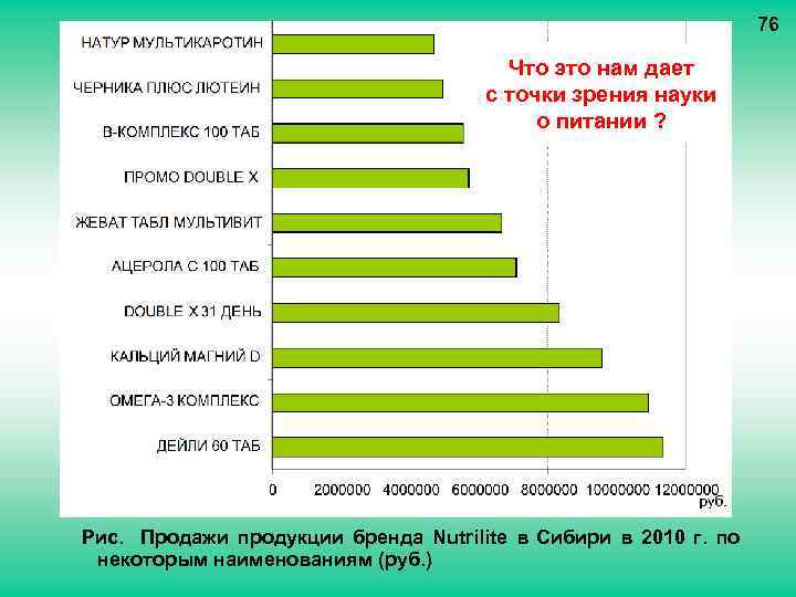 76 Что это нам дает с точки зрения науки о питании ? Рис. Продажи