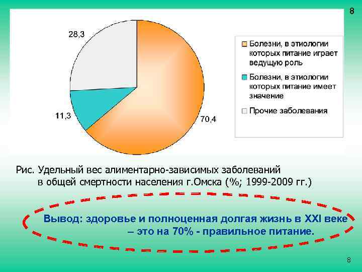 8 Рис. Удельный вес алиментарно-зависимых заболеваний в общей смертности населения г. Омска (%; 1999