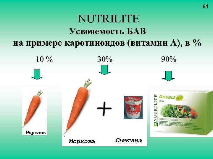 81 NUTRILITE Усвояемость БАВ на примере каротиноидов (витамин А), в % 10 % 30%