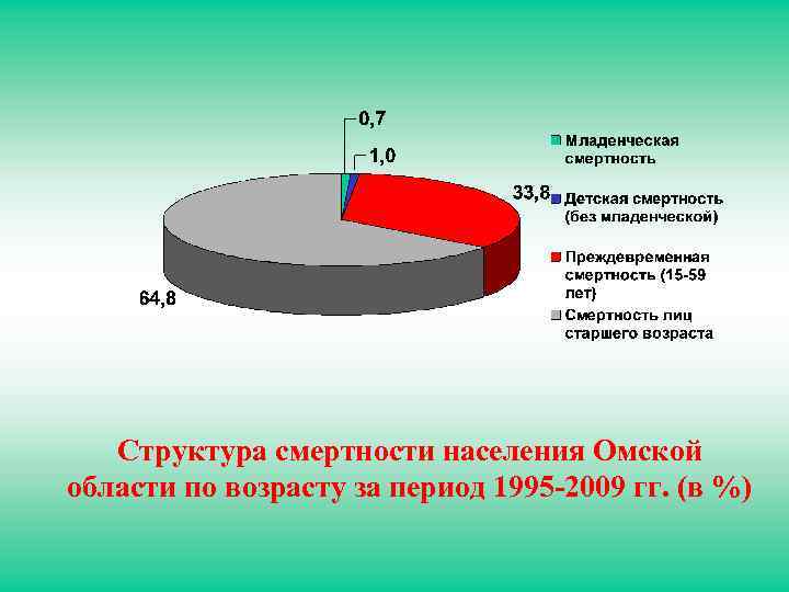 Структура смертности населения Омской области по возрасту за период 1995 -2009 гг. (в %)