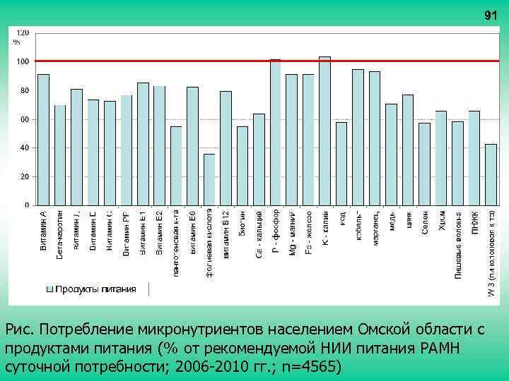91 Рис. Потребление микронутриентов населением Омской области с продуктами питания (% от рекомендуемой НИИ