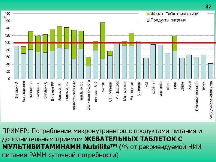 92 ПРИМЕР: Потребление микронутриентов с продуктами питания и дополнительным приемом ЖЕВАТЕЛЬНЫХ ТАБЛЕТОК С МУЛЬТИВИТАМИНАМИ