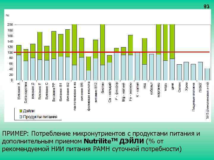 93 ПРИМЕР: Потребление микронутриентов с продуктами питания и дополнительным приемом Nutrilite. TM ДЭЙЛИ (%
