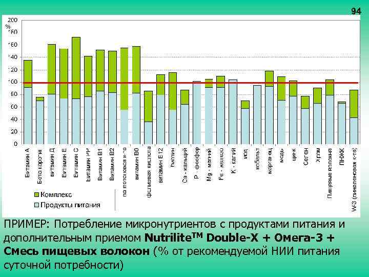 94 ПРИМЕР: Потребление микронутриентов с продуктами питания и дополнительным приемом Nutrilite. TM Double-X +