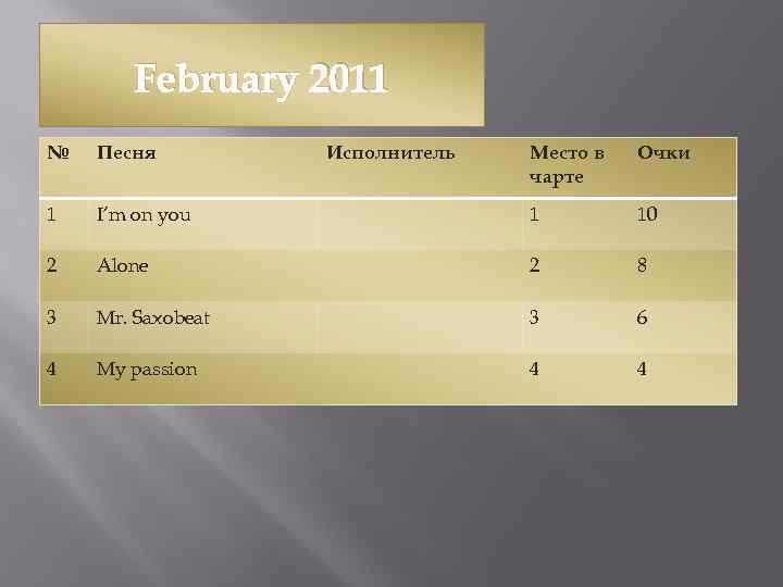 February 2011 № Песня 1 Исполнитель Место в чарте Очки I’m on you 1