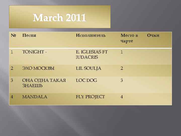 March 2011 № Песня Исполнитель Место в чарте 1 TONIGHT - E. IGLESIAS FT