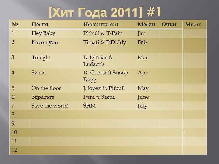 [Хит Года 2011] #1 № Песня Исполнитель Месяц 1 Hey Baby Pitbull & T-Pain