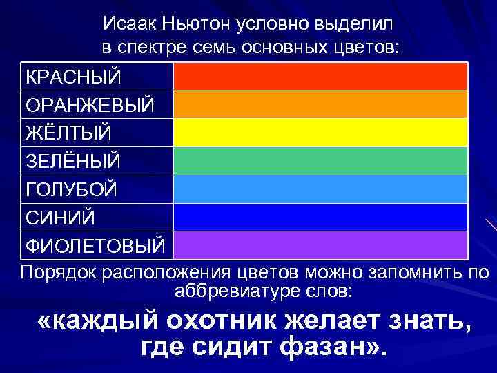 Исаак Ньютон условно выделил в спектре семь основных цветов: КРАСНЫЙ ОРАНЖЕВЫЙ ЖЁЛТЫЙ ЗЕЛЁНЫЙ ГОЛУБОЙ