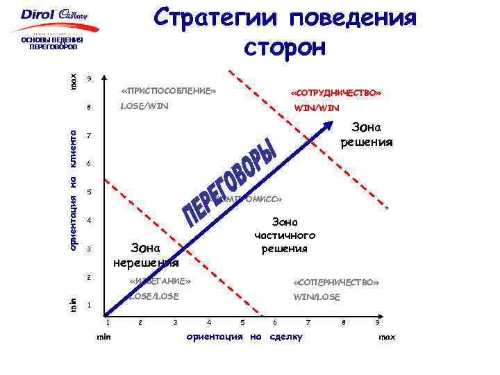 Элементы поведения. Стратегии поведения сторон. Win win стратегия переговоров. Переговоры схема и стратегия. Стратегии поведения в переговорах.