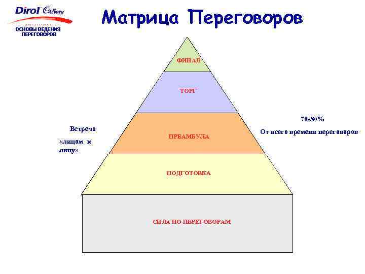 Матрица Переговоров ОСНОВЫ ВЕДЕНИЯ ПЕРЕГОВОРОВ ФИНАЛ ТОРГ 70 -80% Встреча «лицом к лицу» ПРЕАМБУЛА