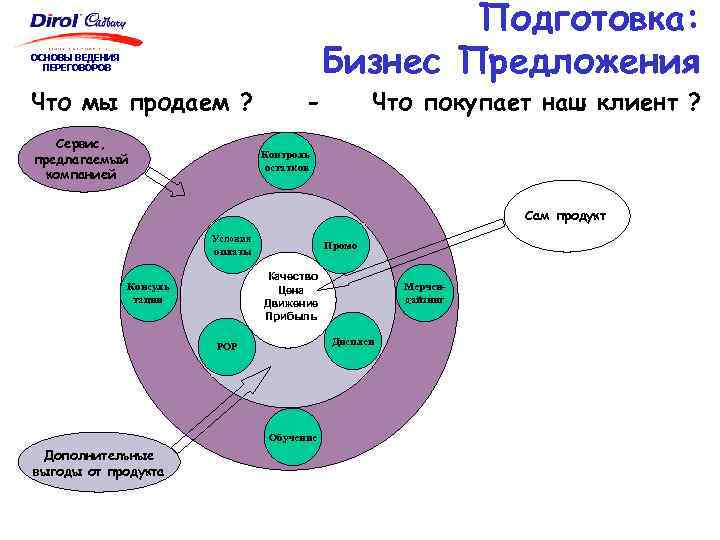 Подготовка: Бизнес Предложения ОСНОВЫ ВЕДЕНИЯ ПЕРЕГОВОРОВ Что мы продаем ? Сервис, предлагаемый компанией -