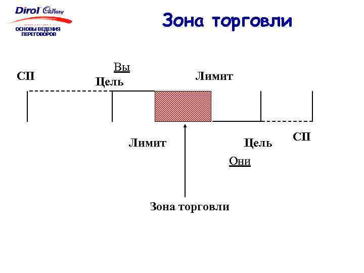 Зона торговли ОСНОВЫ ВЕДЕНИЯ ПЕРЕГОВОРОВ СП Вы Цель Лимит Цель Они Зона торговли СП