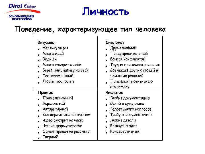 ОСНОВЫ ВЕДЕНИЯ ПЕРЕГОВОРОВ Личность Поведение, характеризующее тип человека 