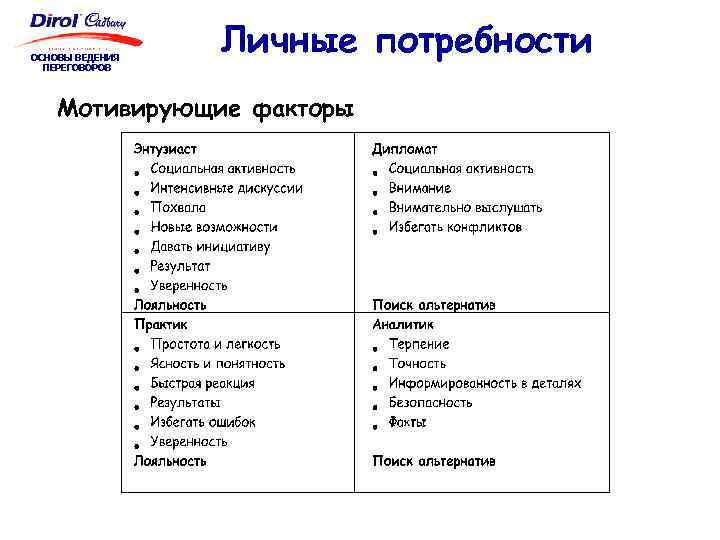 ОСНОВЫ ВЕДЕНИЯ ПЕРЕГОВОРОВ Личные потребности Мотивирующие факторы 