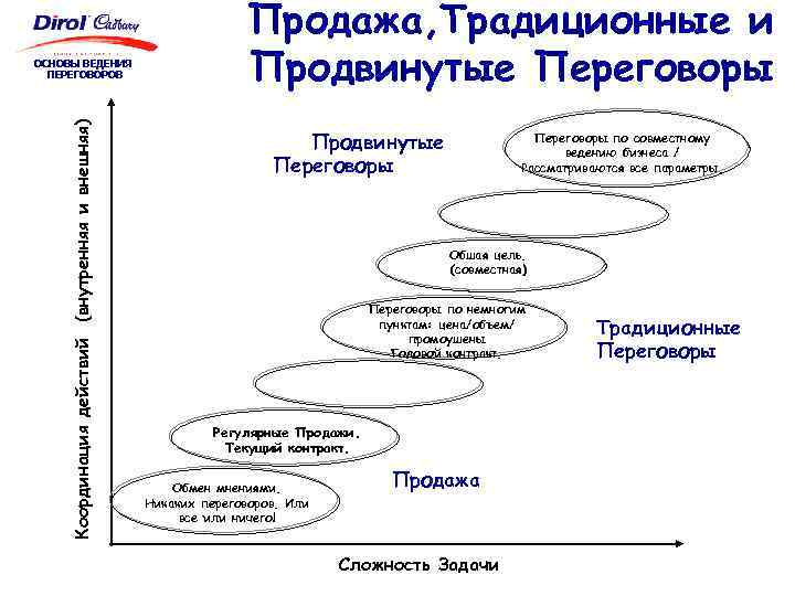 Схема подготовки и ведения переговоров