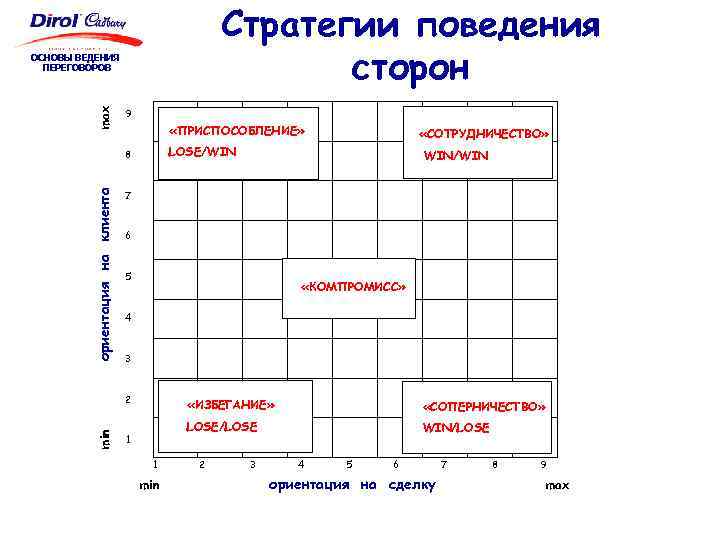 Стратегии поведения сторон max ОСНОВЫ ВЕДЕНИЯ ПЕРЕГОВОРОВ 9 «ПРИСПОСОБЛЕНИЕ» LOSE/WIN ориентация на клиента 8
