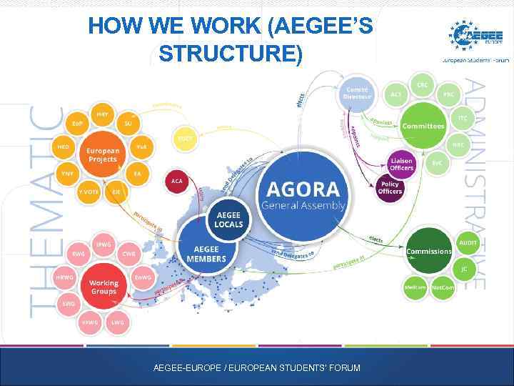 HOW WE WORK (AEGEE’S STRUCTURE) AEGEE-EUROPE / EUROPEAN STUDENTS' FORUM 
