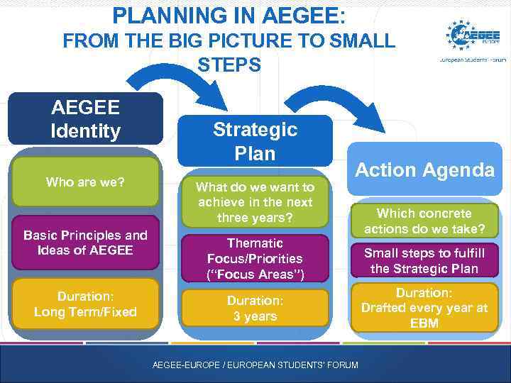 PLANNING IN AEGEE: FROM THE BIG PICTURE TO SMALL STEPS AEGEE Identity Who are