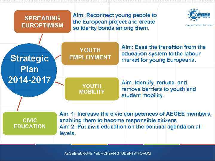 SPREADING EUROPTIMISM Strategic Plan 2014 -2017 CIVIC EDUCATION Aim: Reconnect young people to the