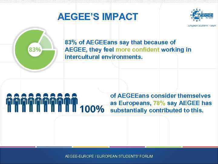 AEGEE’S IMPACT 83% of AEGEEans say that because of AEGEE, they feel more confident