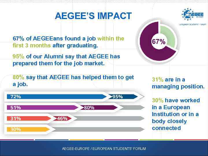 AEGEE’S IMPACT 67% of AEGEEans found a job within the first 3 months after
