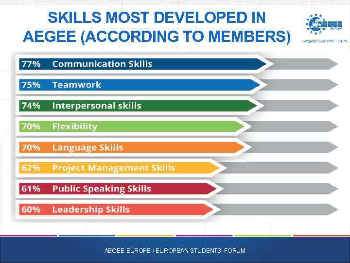 SKILLS MOST DEVELOPED IN AEGEE (ACCORDING TO MEMBERS) AEGEE-EUROPE / EUROPEAN STUDENTS' FORUM 