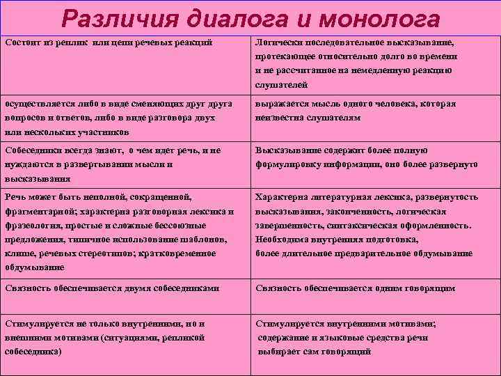 Особенности диалога. Различия монологической и диалогической речи. Сравнительная таблица монолога и диалога. Различия диалога и монолога. Разница между диалогической и монологической речью.