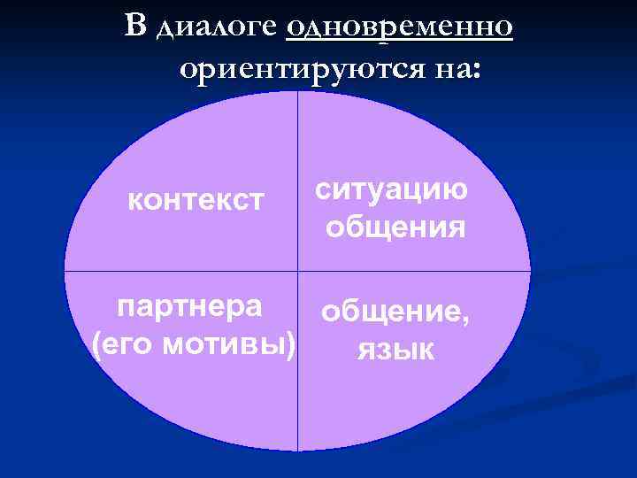 В диалоге одновременно ориентируются на: контекст ситуацию общения партнера общение, (его мотивы) язык 