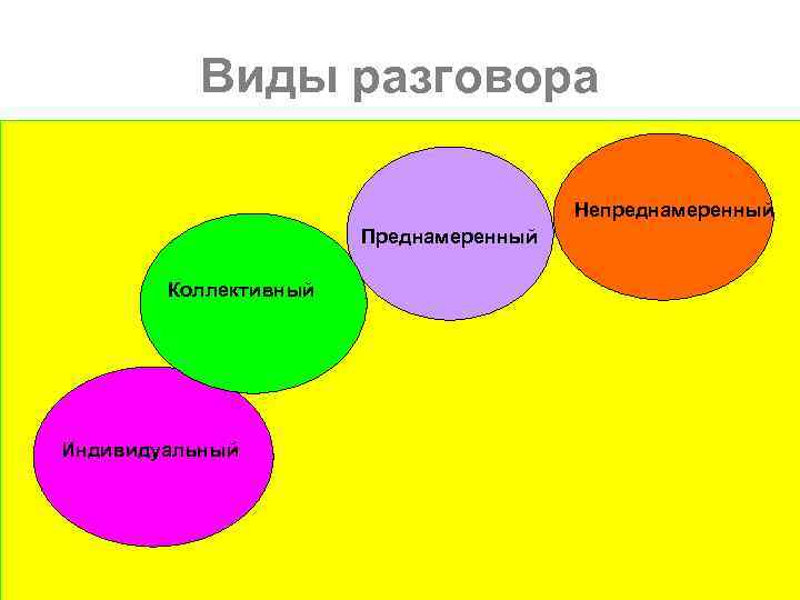 Виды разговора Непреднамеренный Преднамеренный Коллективный Индивидуальный 