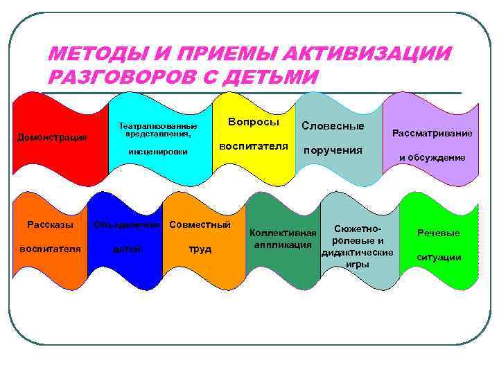 Развитие диалогической речи в процессе рассматривания картин