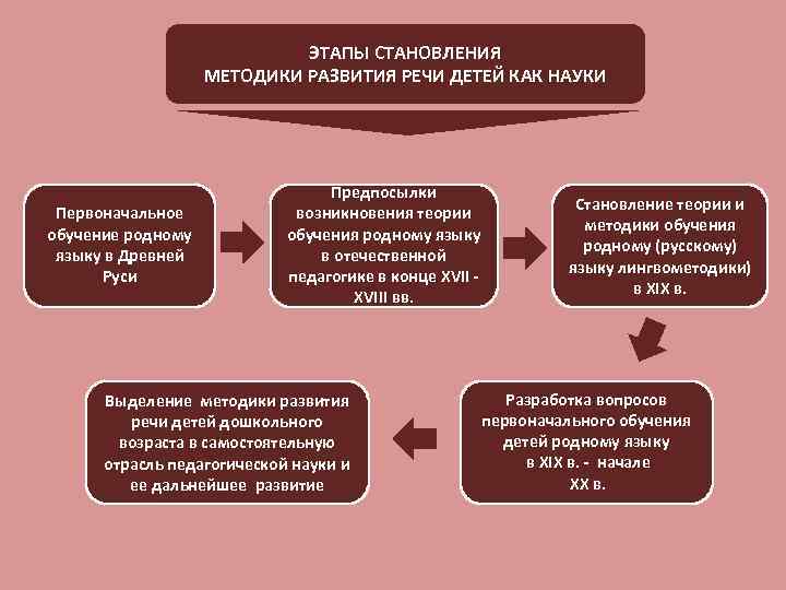  Пособие по теме Этапы становления Киевской Руси