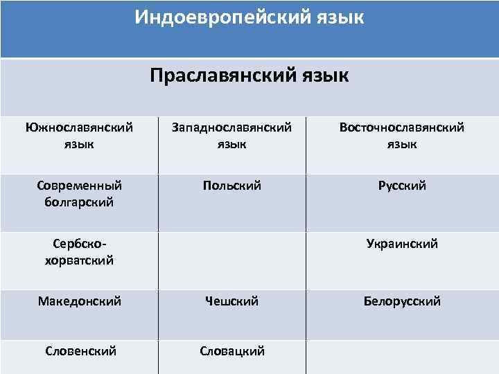Русский язык относится к западнославянской группе