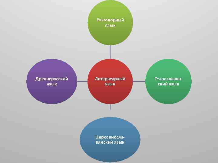 Разговорный язык Древнерусский язык Литературный язык Церковнославянский язык Старославянский язык 