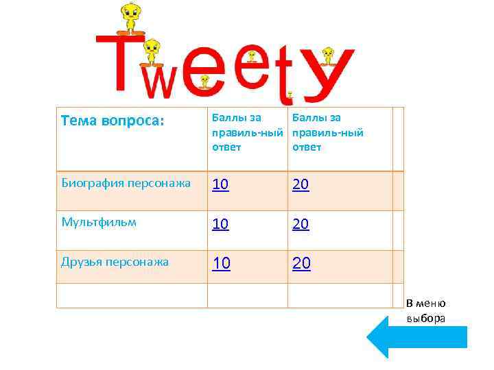 Тема вопроса: Баллы за правиль-ный ответ Биография персонажа 10 20 Мультфильм 10 20 Друзья