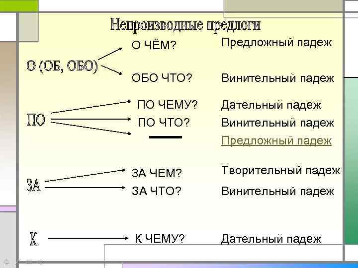 О ЧЁМ? Предложный падеж ОБО ЧТО? Винительный падеж ПО ЧЕМУ? ПО ЧТО? ЗА ЧЕМ?