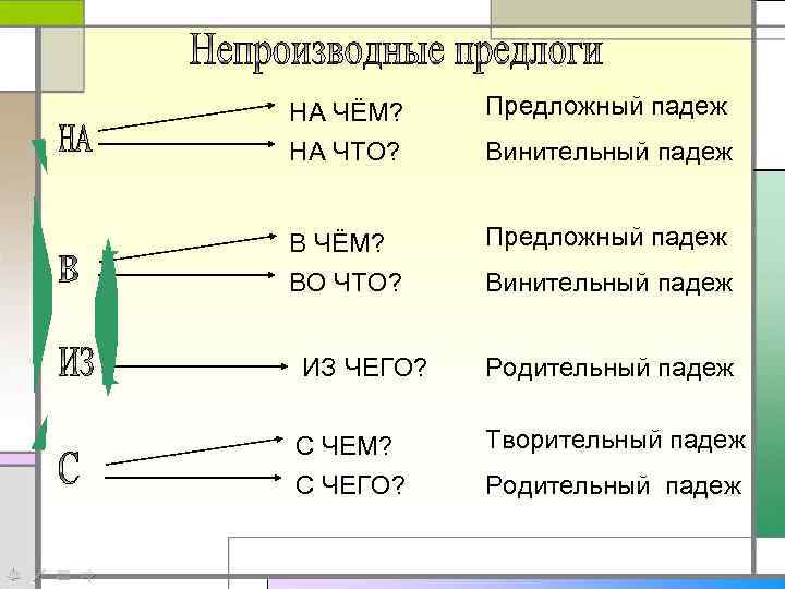 НА ЧЁМ? НА ЧТО? Предложный падеж В ЧЁМ? ВО ЧТО? Предложный падеж Винительный падеж