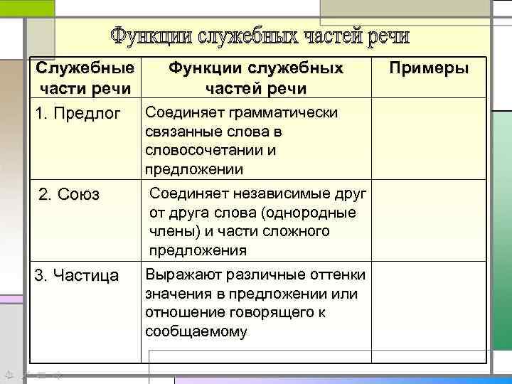 Служебные Функции служебных части речи частей речи 1. Предлог Соединяет грамматически связанные слова в