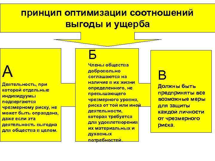 принцип оптимизации соотношений выгоды и ущерба Б A Деятельность, при которой отдельные индивидуумы подвергаются