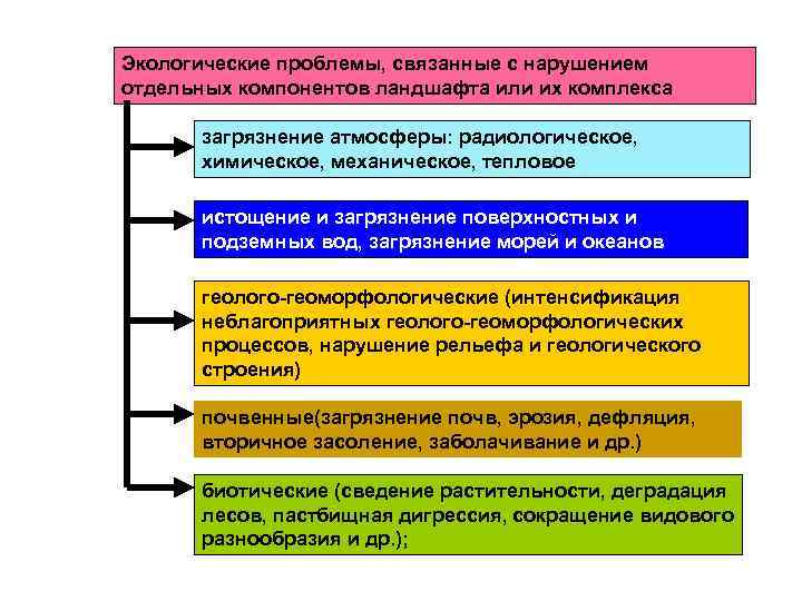 Экологические проблемы, связанные с нарушением отдельных компонентов ландшафта или их комплекса загрязнение атмосферы: радиологическое,