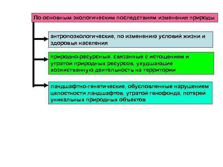 По основным экологическим последствиям изменения природы антропоэкологические, по изменению условий жизни и здоровья населения