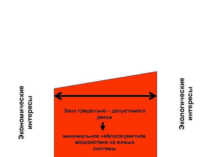 минимальное неблагоприятное воздействие на живые системы Экологические интересы Экономические интересы Зона предельно – допустимого