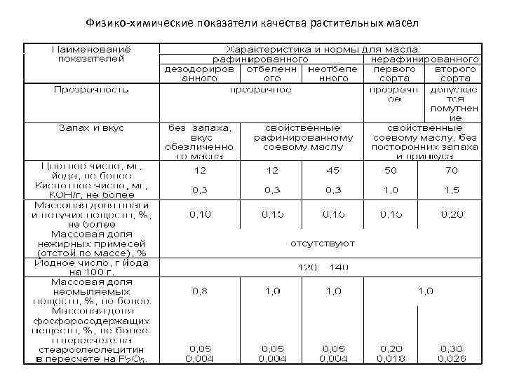 Физико-химические показатели качества растительных масел 