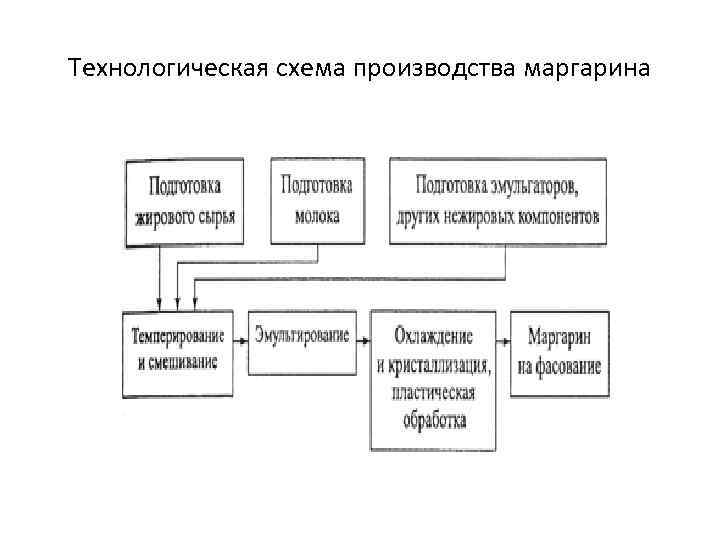 Технологическая схема производства маргарина 